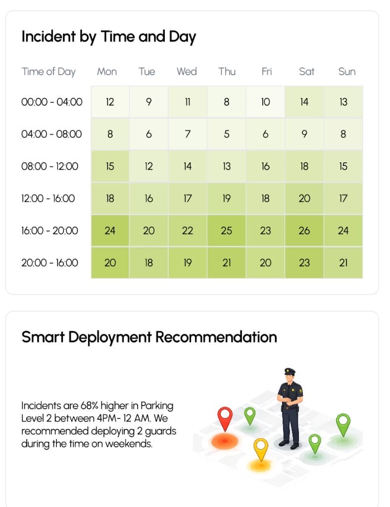 Staff productivity, heatmaps, high-risk zones, and deployment recommendations
