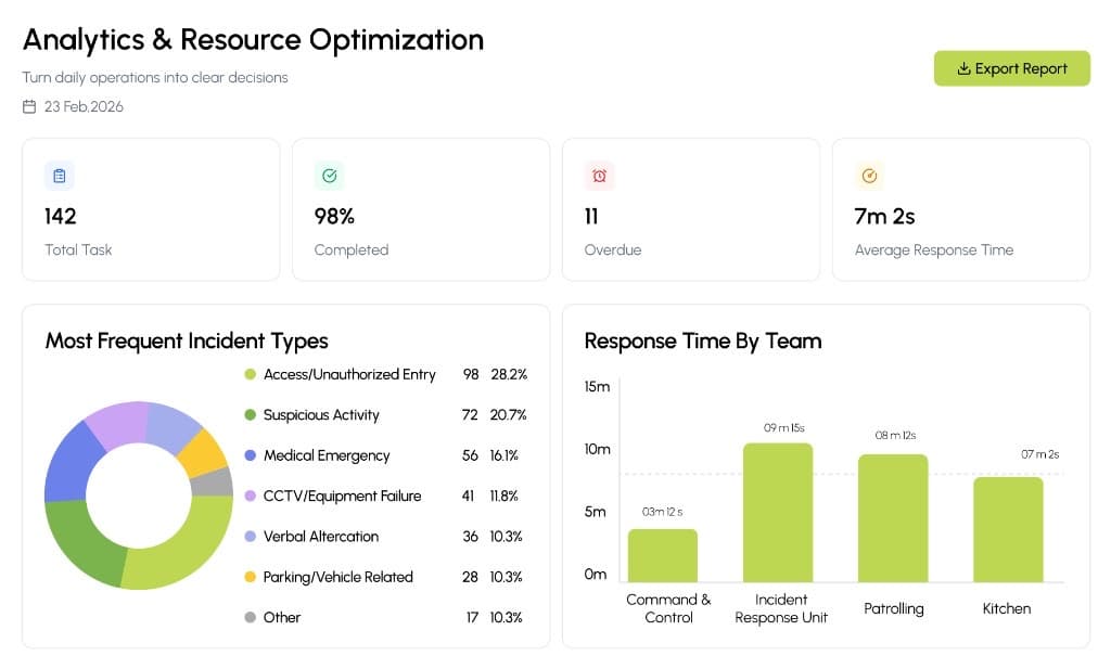 Analytics and resource optimization dashboard with KPIs, incident mix, and team response times