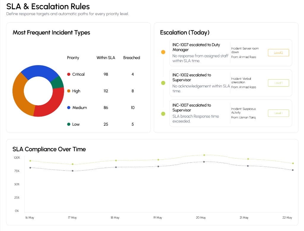 SLA and escalation rules with priorities, breach counts, escalation feed, and SLA trend